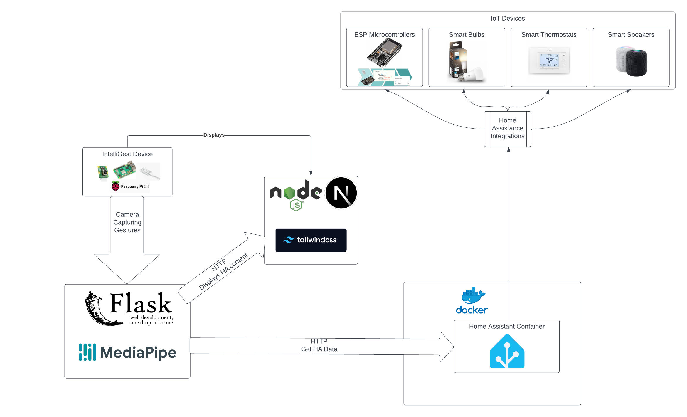 IntelliGest System Block Diagram