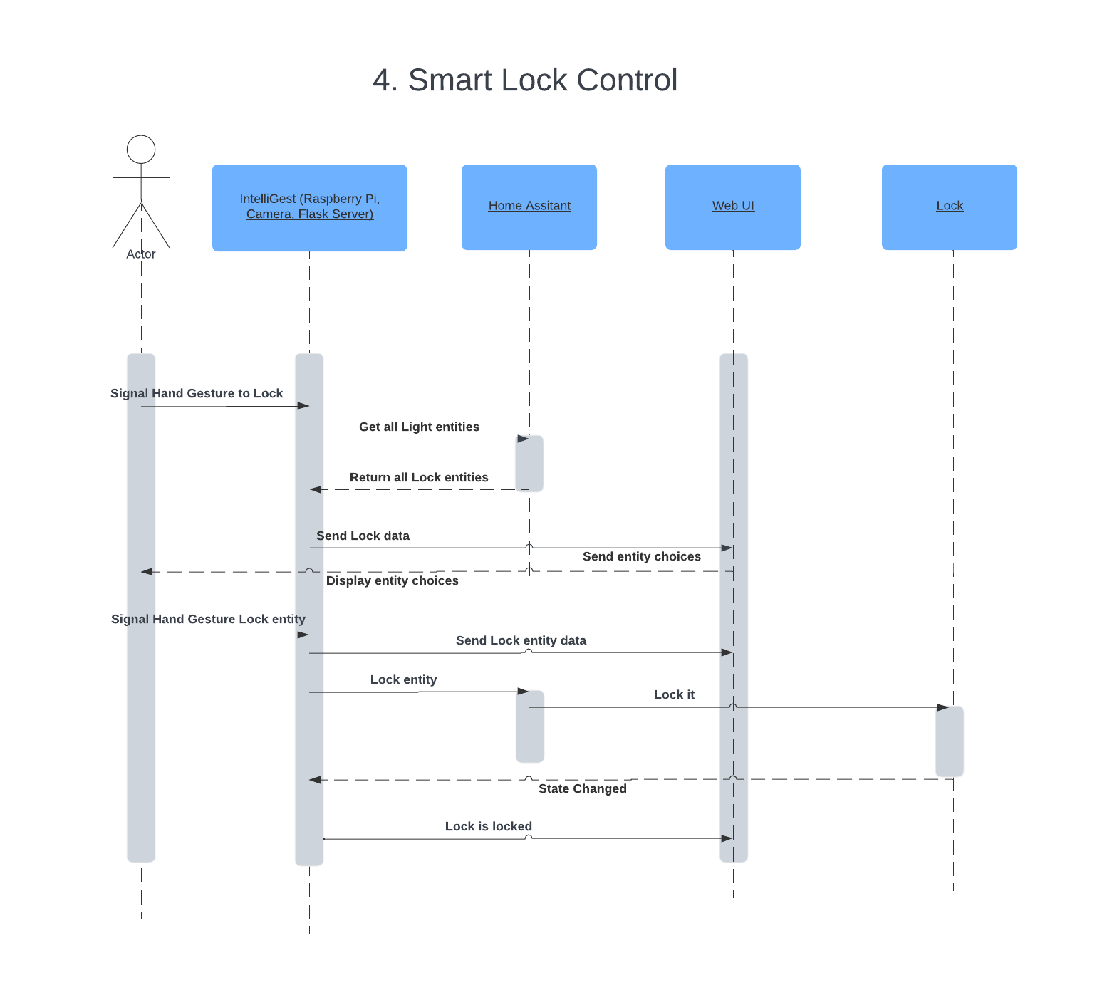 Smart Lock Setup and Control