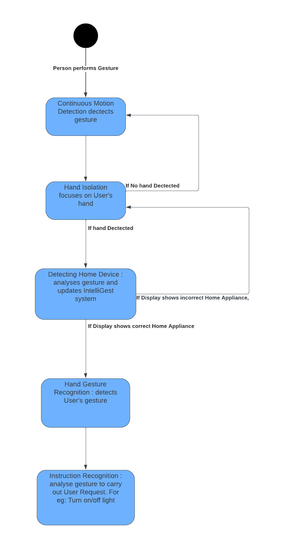 UML State Diagram