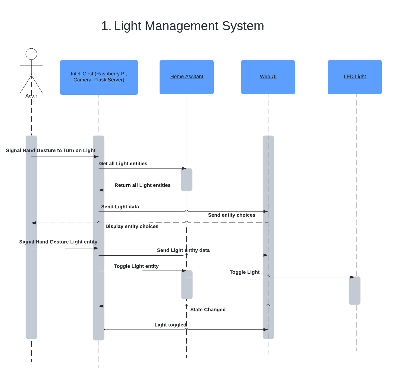 Light Managment System