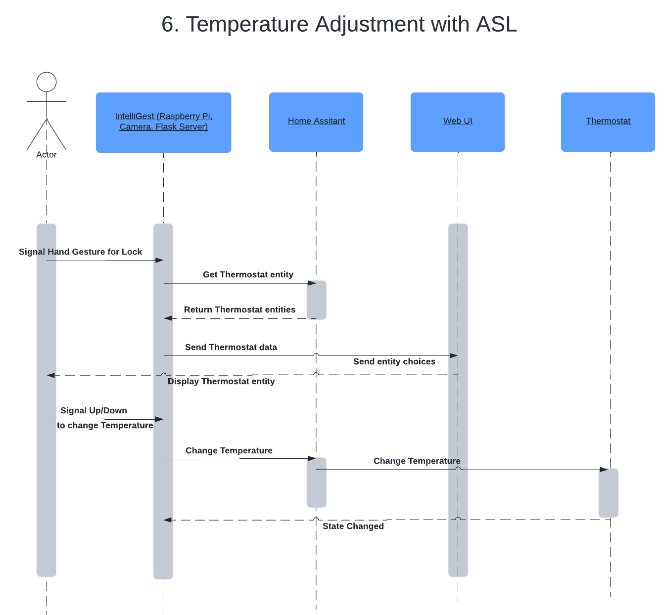 Temperature Adjustment with ASL