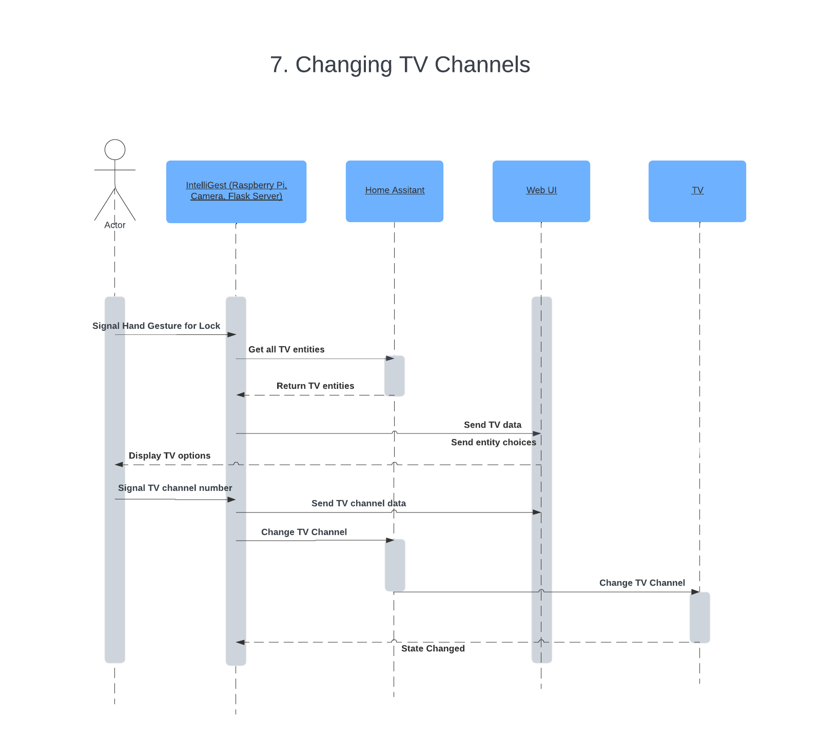 Changing Channels