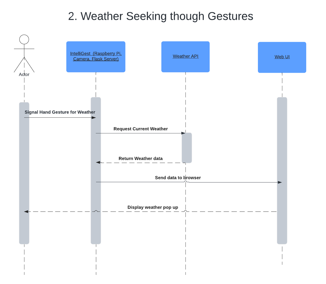 Weather Seeking through Gestures